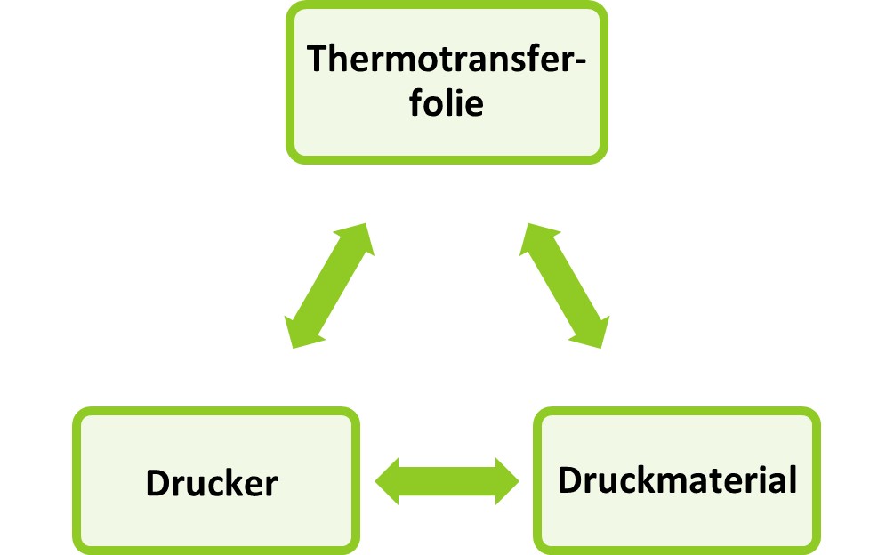 Grafik Wechselwirkung TTR- Drucker - Material