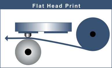Grafik Prinzip von FlatHead Druck